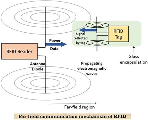 near field and far field rfid tags|high frequency rfid.